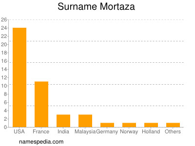 Surname Mortaza