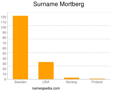 Familiennamen Mortberg