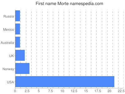Given name Morte