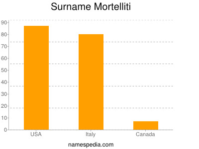 Surname Mortelliti