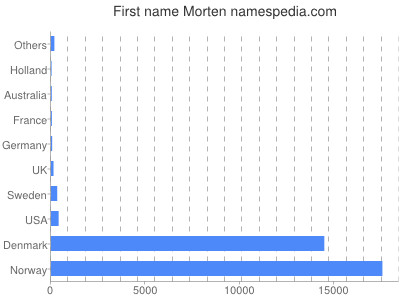 Vornamen Morten