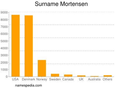 Familiennamen Mortensen