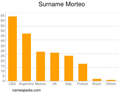 Surname Morteo