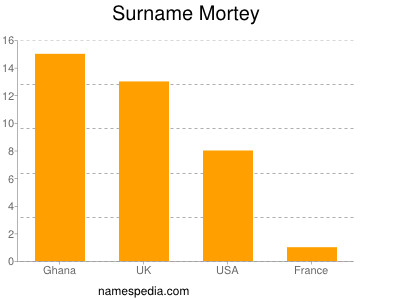 Familiennamen Mortey