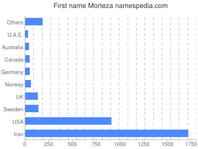 Vornamen Morteza