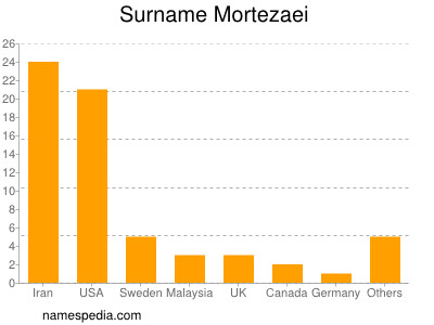 Familiennamen Mortezaei