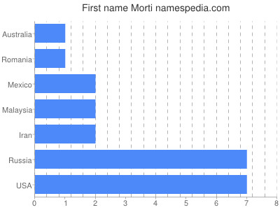 prenom Morti