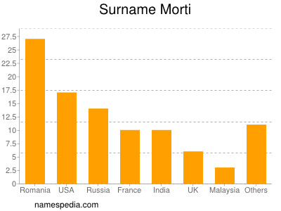 Familiennamen Morti