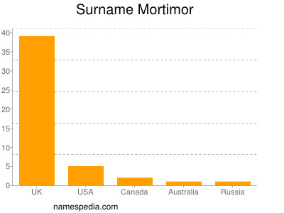 Familiennamen Mortimor