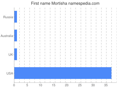 prenom Mortisha