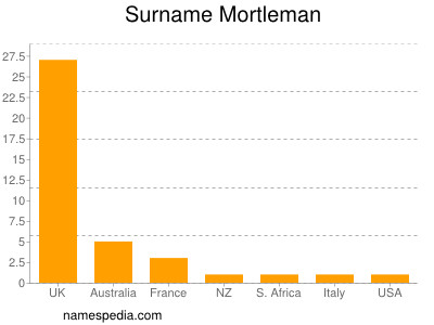 Surname Mortleman