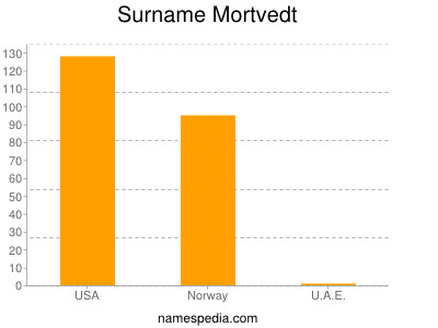 Surname Mortvedt