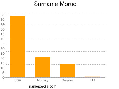 Familiennamen Morud