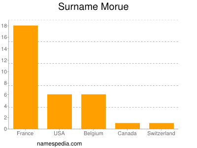 Familiennamen Morue