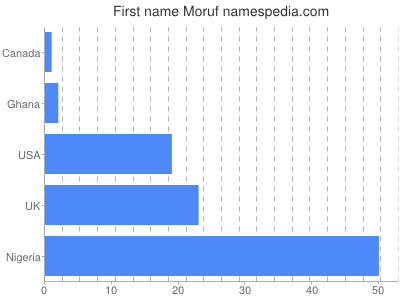 Vornamen Moruf