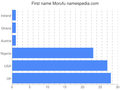 prenom Morufu