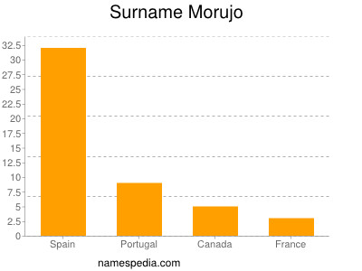 Familiennamen Morujo