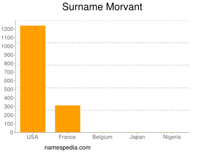 Familiennamen Morvant