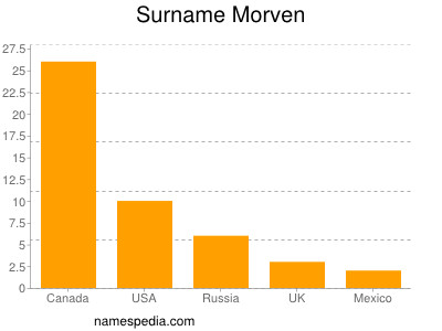 Surname Morven