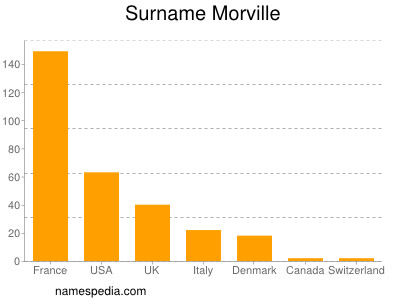 nom Morville