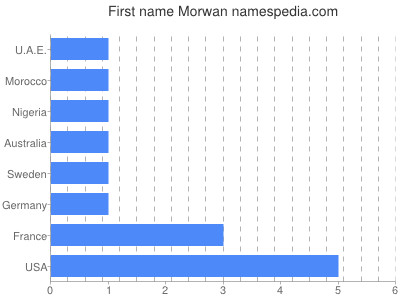 Vornamen Morwan