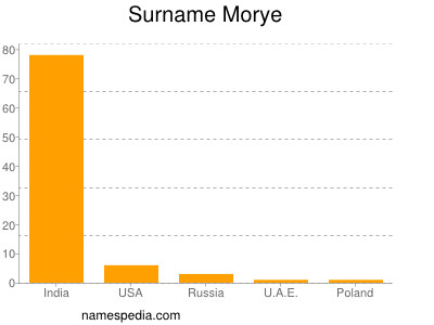 Familiennamen Morye