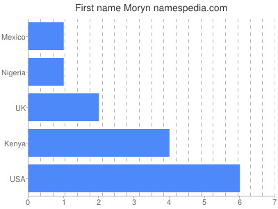 Vornamen Moryn