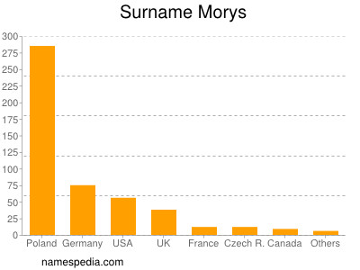Surname Morys