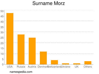 Familiennamen Morz