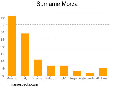 Familiennamen Morza