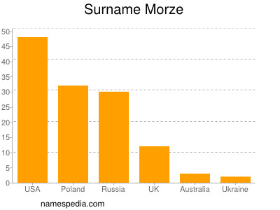 Surname Morze