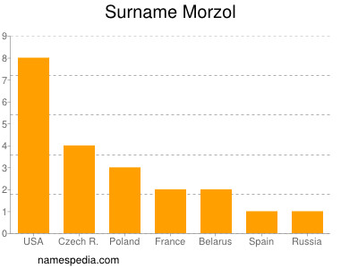 Familiennamen Morzol