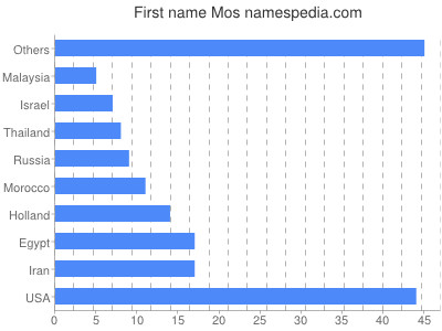 Given name Mos