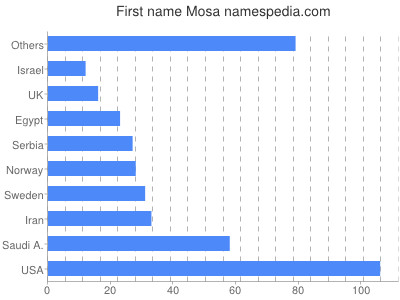 prenom Mosa