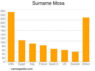 nom Mosa