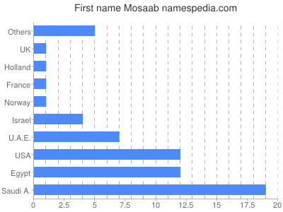 prenom Mosaab