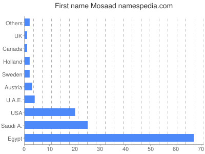 Vornamen Mosaad