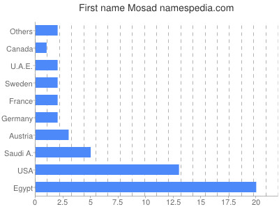 Vornamen Mosad