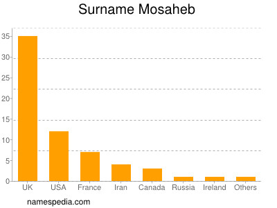 Familiennamen Mosaheb