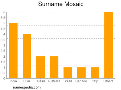 Familiennamen Mosaic