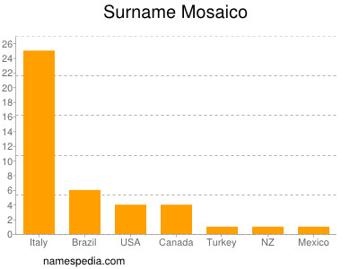 Surname Mosaico