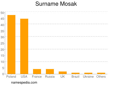 Familiennamen Mosak