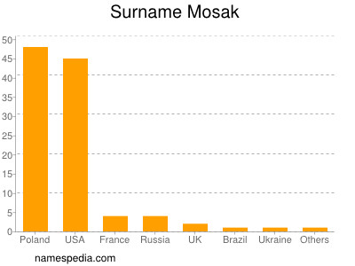 nom Mosak