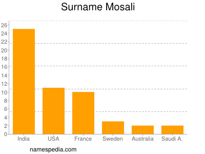 Familiennamen Mosali