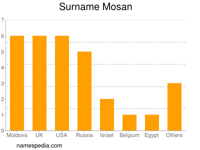 Familiennamen Mosan