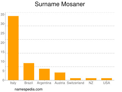 Familiennamen Mosaner