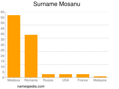 Familiennamen Mosanu