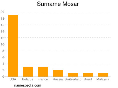 Familiennamen Mosar