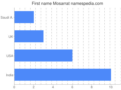 Vornamen Mosarrat
