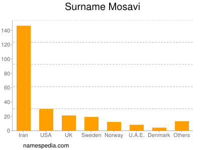 Familiennamen Mosavi